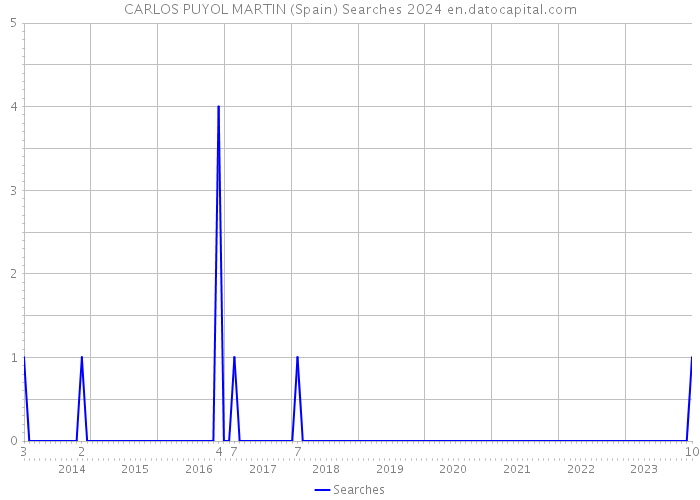 CARLOS PUYOL MARTIN (Spain) Searches 2024 