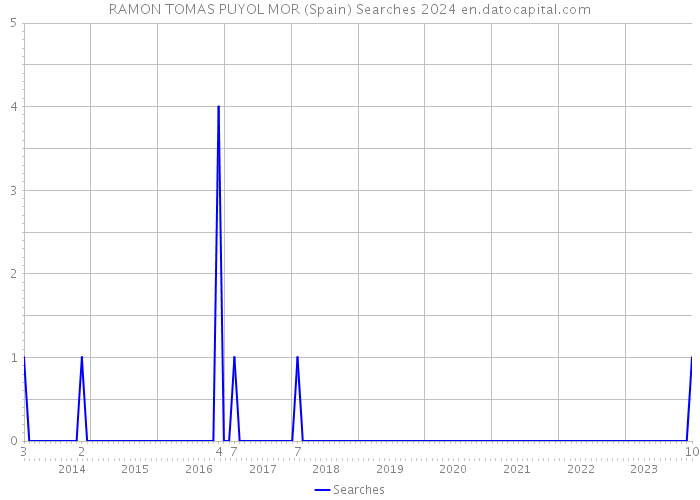 RAMON TOMAS PUYOL MOR (Spain) Searches 2024 