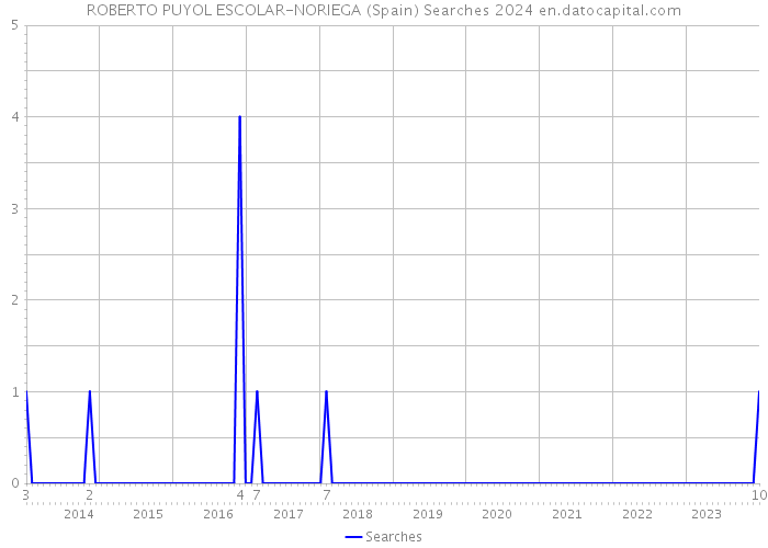 ROBERTO PUYOL ESCOLAR-NORIEGA (Spain) Searches 2024 
