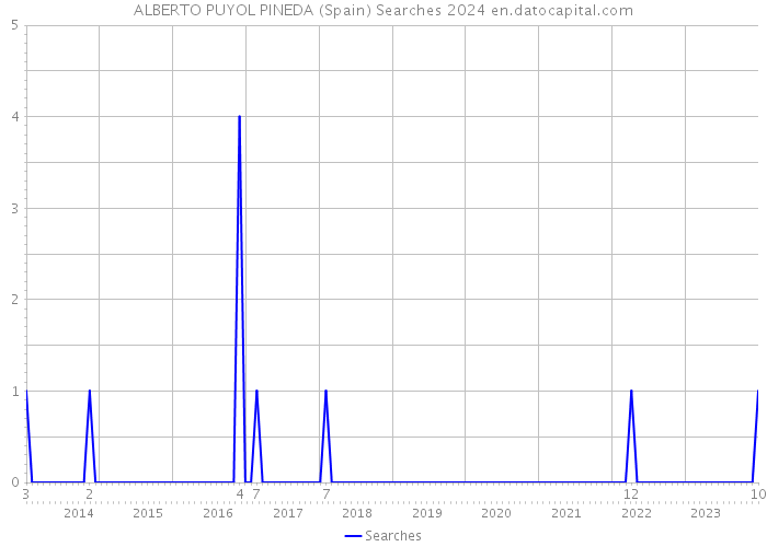 ALBERTO PUYOL PINEDA (Spain) Searches 2024 