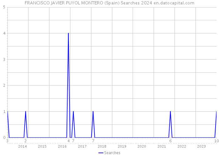 FRANCISCO JAVIER PUYOL MONTERO (Spain) Searches 2024 