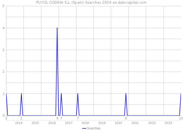 PUYOL GODINA S.L. (Spain) Searches 2024 