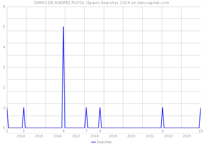 DIMAS DE ANDRES PUYOL (Spain) Searches 2024 