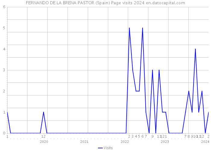 FERNANDO DE LA BRENA PASTOR (Spain) Page visits 2024 