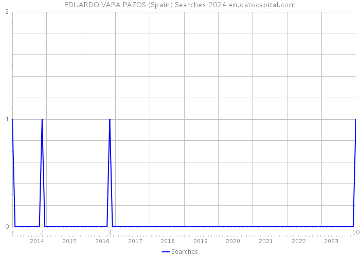 EDUARDO VARA PAZOS (Spain) Searches 2024 