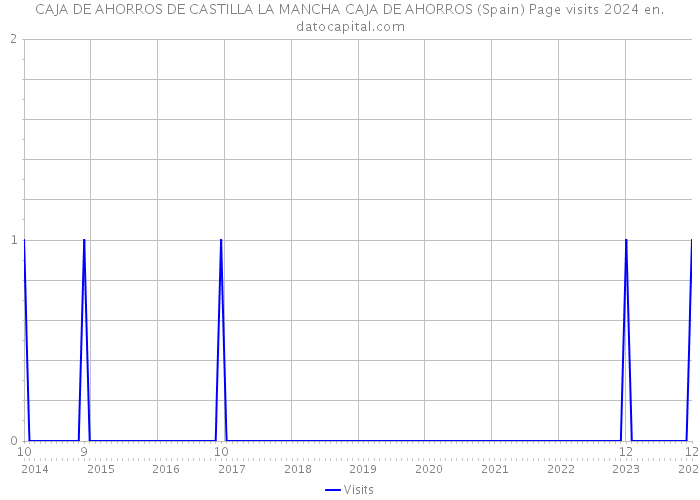 CAJA DE AHORROS DE CASTILLA LA MANCHA CAJA DE AHORROS (Spain) Page visits 2024 