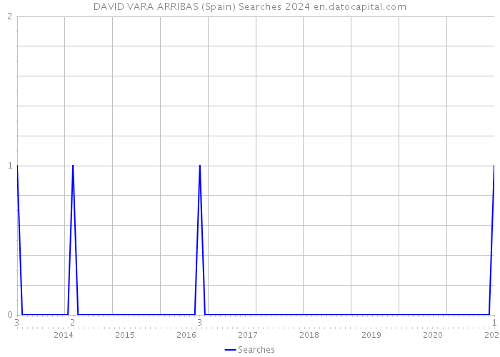 DAVID VARA ARRIBAS (Spain) Searches 2024 