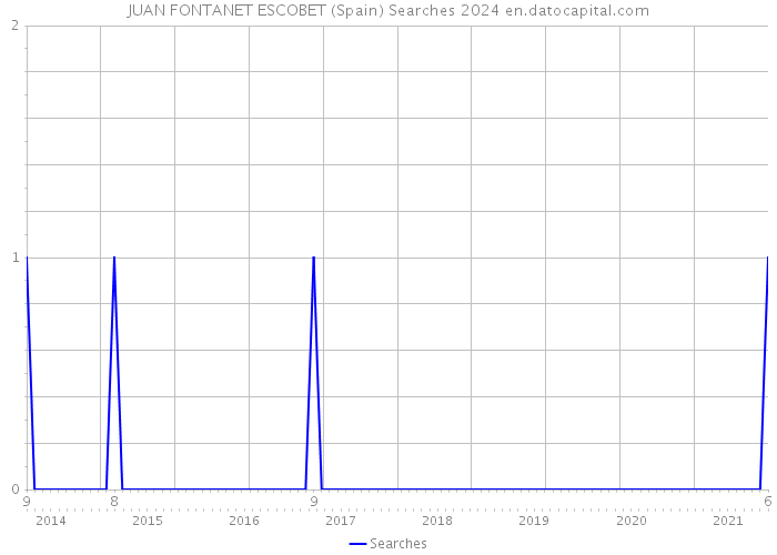 JUAN FONTANET ESCOBET (Spain) Searches 2024 