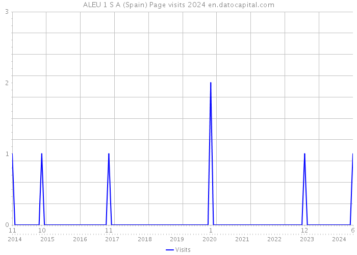 ALEU 1 S A (Spain) Page visits 2024 