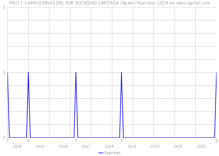 FRIO Y CARROCERIAS DEL SUR SOCIEDAD LIMITADA (Spain) Searches 2024 