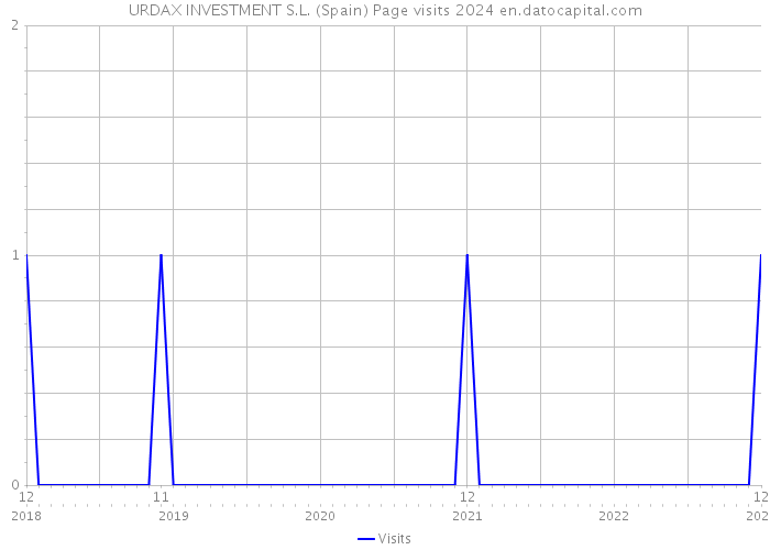 URDAX INVESTMENT S.L. (Spain) Page visits 2024 