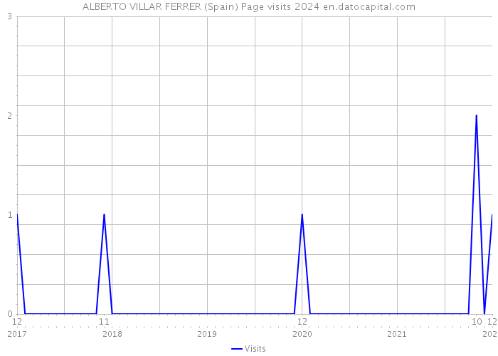 ALBERTO VILLAR FERRER (Spain) Page visits 2024 