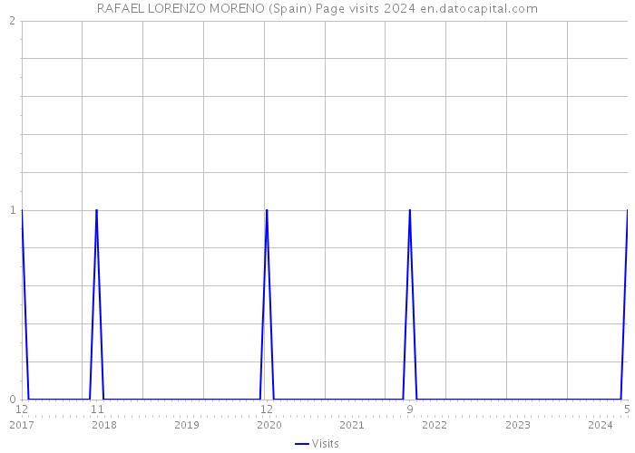 RAFAEL LORENZO MORENO (Spain) Page visits 2024 