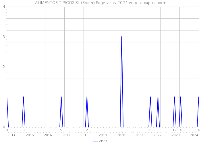 ALIMENTOS TIPICOS SL (Spain) Page visits 2024 