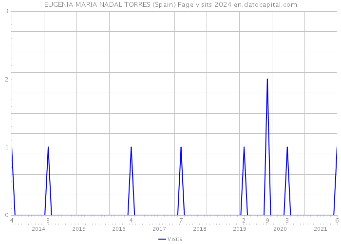 EUGENIA MARIA NADAL TORRES (Spain) Page visits 2024 