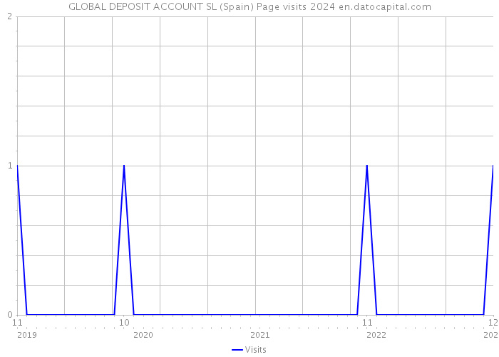 GLOBAL DEPOSIT ACCOUNT SL (Spain) Page visits 2024 