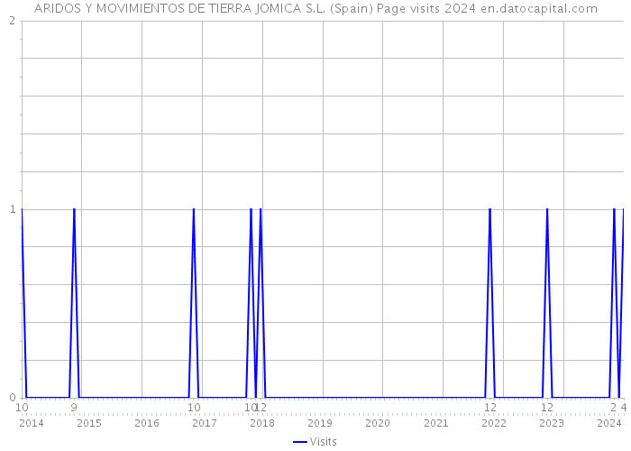 ARIDOS Y MOVIMIENTOS DE TIERRA JOMICA S.L. (Spain) Page visits 2024 
