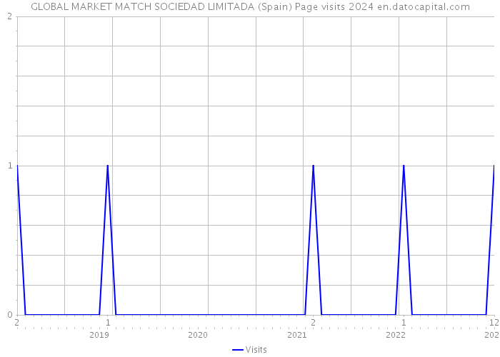 GLOBAL MARKET MATCH SOCIEDAD LIMITADA (Spain) Page visits 2024 