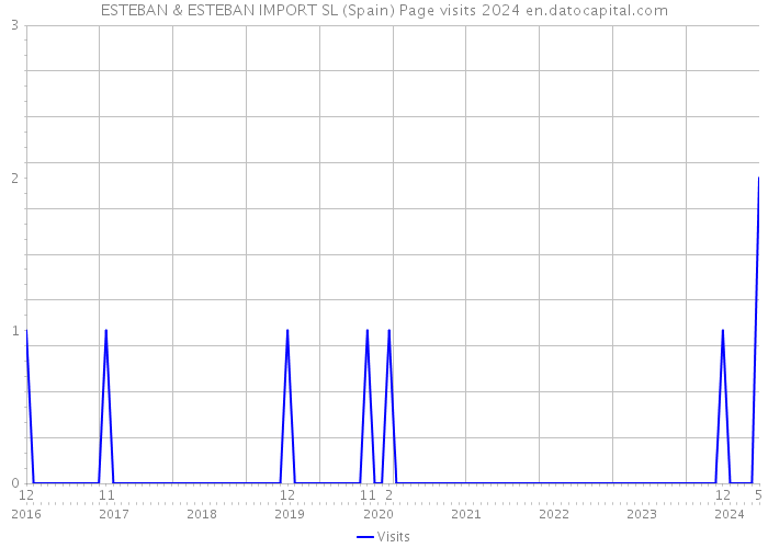 ESTEBAN & ESTEBAN IMPORT SL (Spain) Page visits 2024 