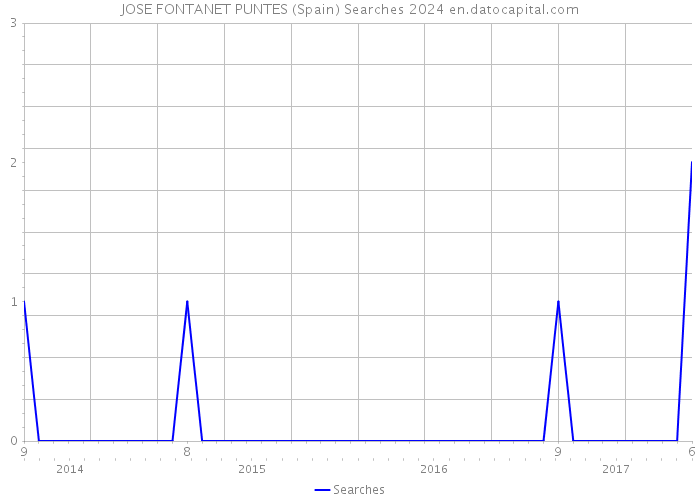 JOSE FONTANET PUNTES (Spain) Searches 2024 