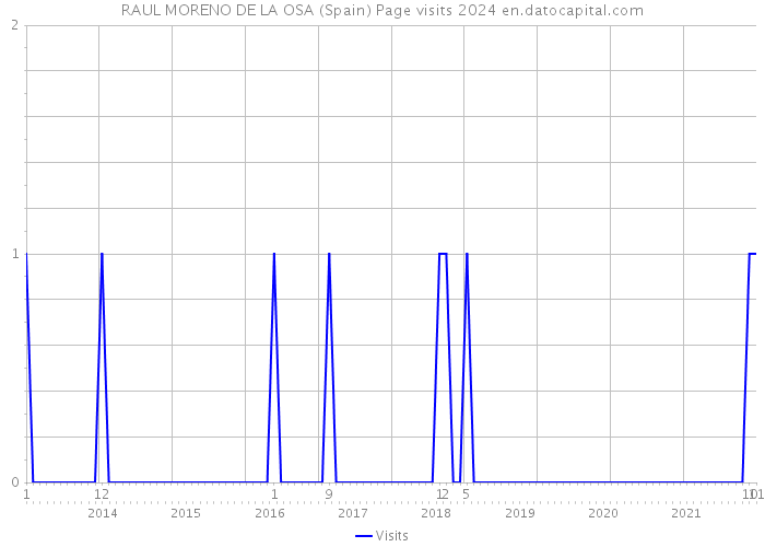 RAUL MORENO DE LA OSA (Spain) Page visits 2024 
