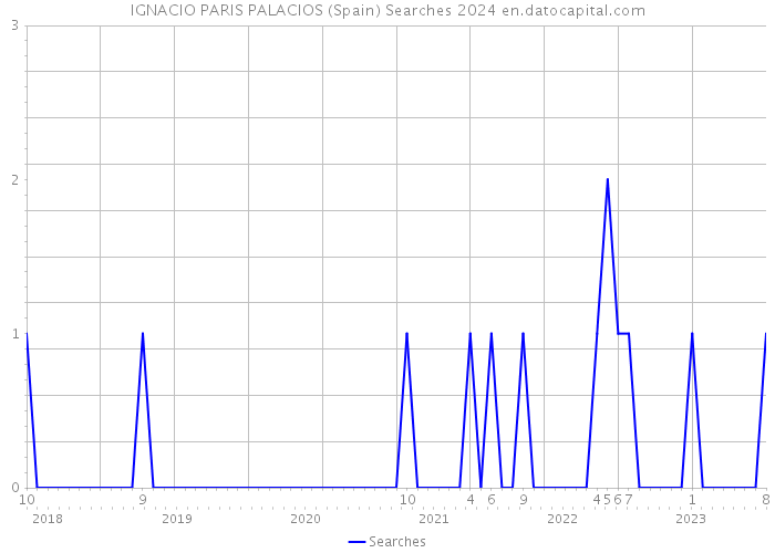 IGNACIO PARIS PALACIOS (Spain) Searches 2024 