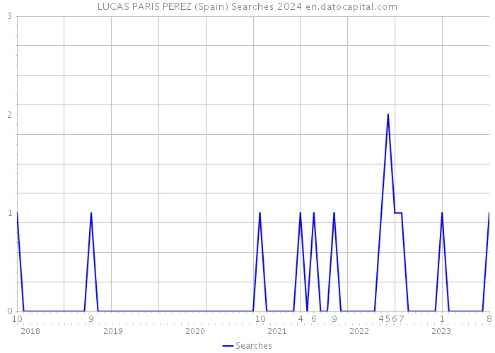 LUCAS PARIS PEREZ (Spain) Searches 2024 