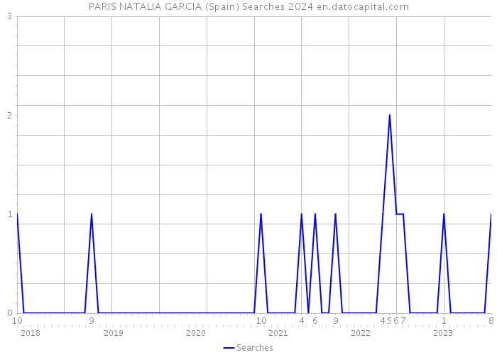 PARIS NATALIA GARCIA (Spain) Searches 2024 