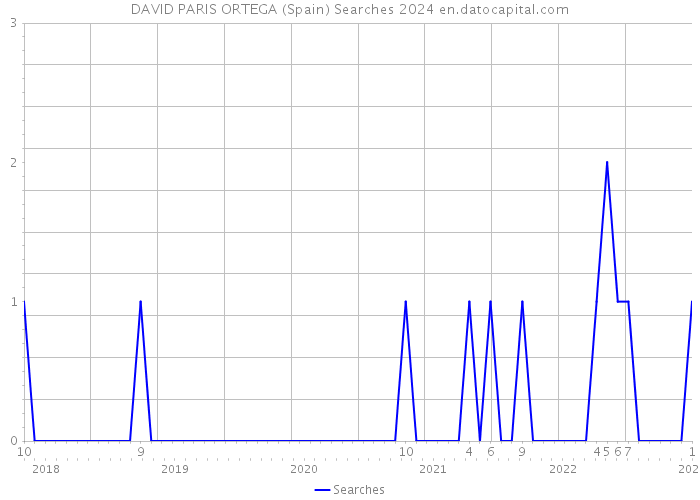 DAVID PARIS ORTEGA (Spain) Searches 2024 