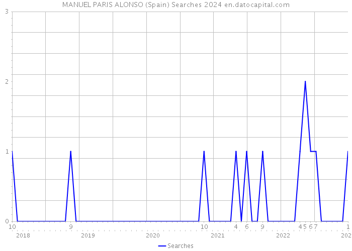MANUEL PARIS ALONSO (Spain) Searches 2024 