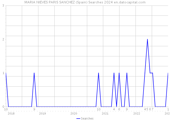 MARIA NIEVES PARIS SANCHEZ (Spain) Searches 2024 