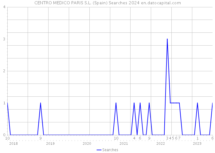 CENTRO MEDICO PARIS S.L. (Spain) Searches 2024 