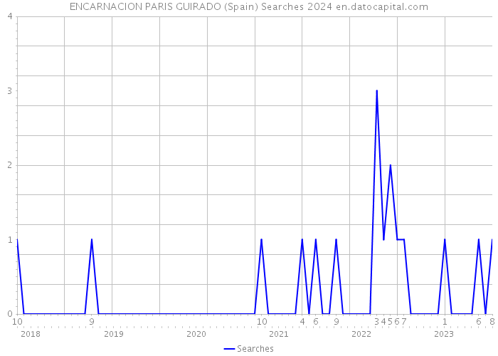 ENCARNACION PARIS GUIRADO (Spain) Searches 2024 