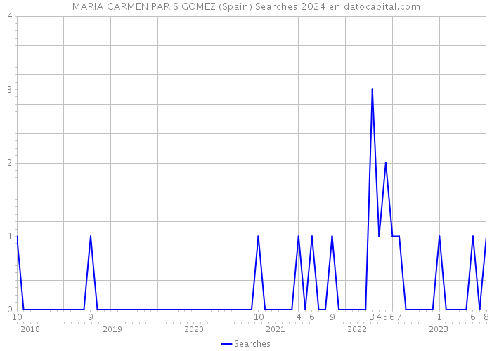 MARIA CARMEN PARIS GOMEZ (Spain) Searches 2024 