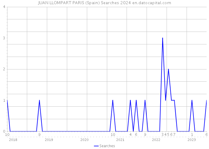 JUAN LLOMPART PARIS (Spain) Searches 2024 
