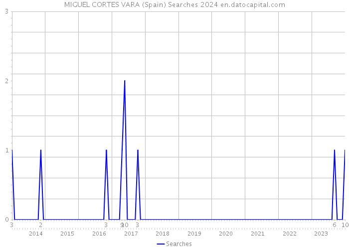 MIGUEL CORTES VARA (Spain) Searches 2024 
