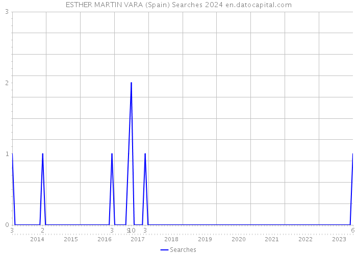 ESTHER MARTIN VARA (Spain) Searches 2024 