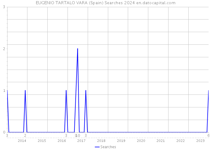 EUGENIO TARTALO VARA (Spain) Searches 2024 