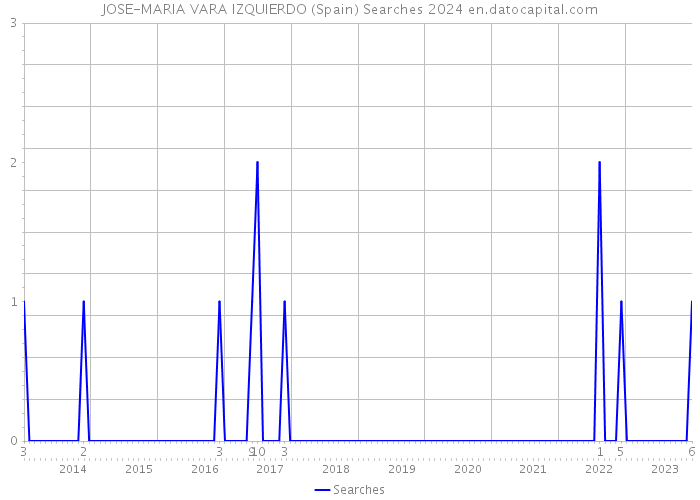 JOSE-MARIA VARA IZQUIERDO (Spain) Searches 2024 