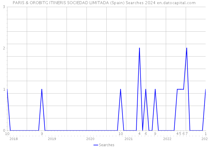 PARIS & OROBITG ITINERIS SOCIEDAD LIMITADA (Spain) Searches 2024 