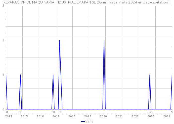 REPARACION DE MAQUINARIA INDUSTRIAL EMAPAN SL (Spain) Page visits 2024 