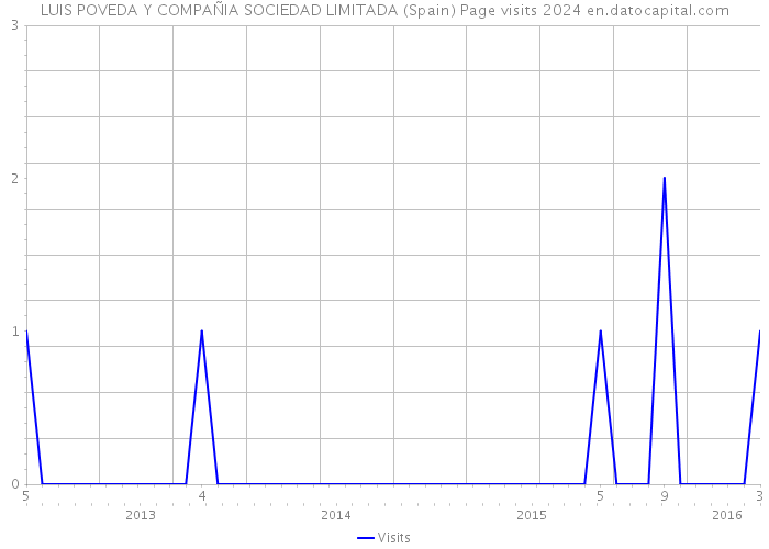 LUIS POVEDA Y COMPAÑIA SOCIEDAD LIMITADA (Spain) Page visits 2024 