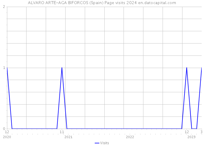 ALVARO ARTE-AGA BIFORCOS (Spain) Page visits 2024 