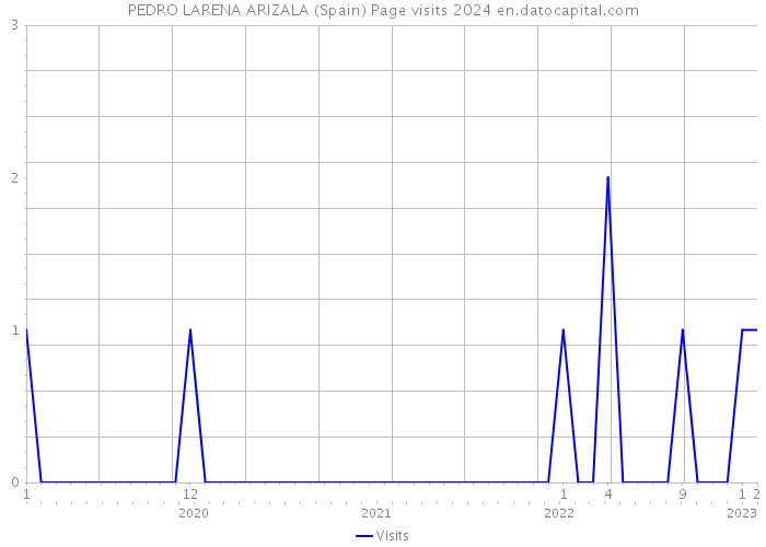 PEDRO LARENA ARIZALA (Spain) Page visits 2024 