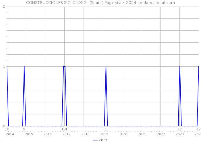 CONSTRUCCIONES SIGLO XXI SL (Spain) Page visits 2024 