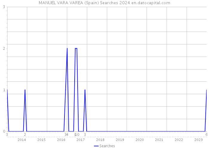 MANUEL VARA VAREA (Spain) Searches 2024 