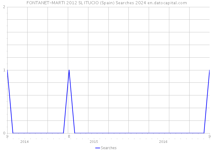  FONTANET-MARTI 2012 SL ITUCIO (Spain) Searches 2024 