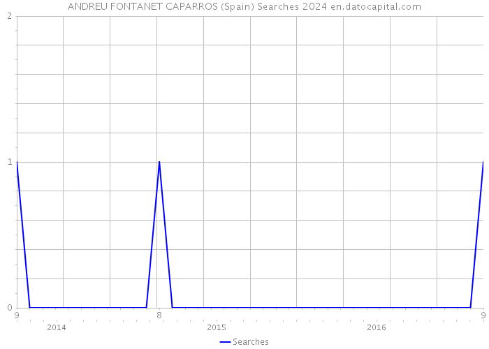 ANDREU FONTANET CAPARROS (Spain) Searches 2024 