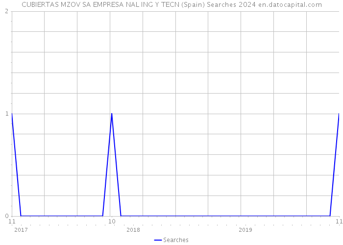 CUBIERTAS MZOV SA EMPRESA NAL ING Y TECN (Spain) Searches 2024 