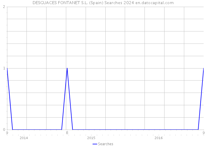 DESGUACES FONTANET S.L. (Spain) Searches 2024 